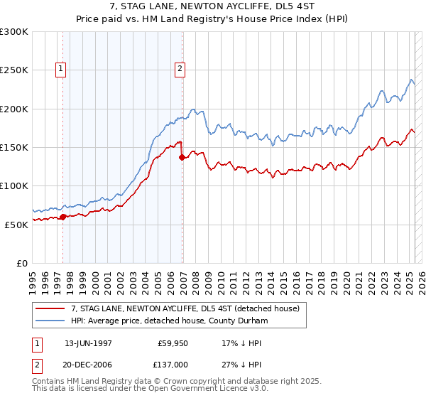 7, STAG LANE, NEWTON AYCLIFFE, DL5 4ST: Price paid vs HM Land Registry's House Price Index