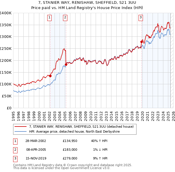 7, STANIER WAY, RENISHAW, SHEFFIELD, S21 3UU: Price paid vs HM Land Registry's House Price Index