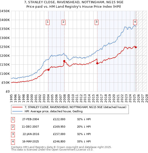 7, STANLEY CLOSE, RAVENSHEAD, NOTTINGHAM, NG15 9GE: Price paid vs HM Land Registry's House Price Index
