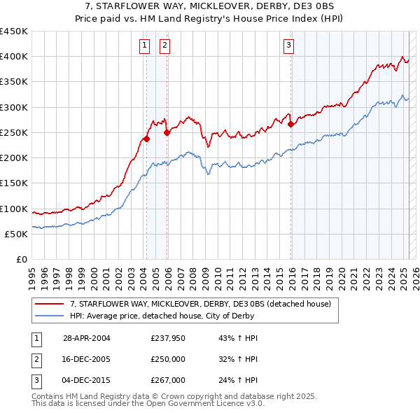 7, STARFLOWER WAY, MICKLEOVER, DERBY, DE3 0BS: Price paid vs HM Land Registry's House Price Index