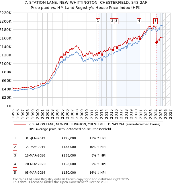 7, STATION LANE, NEW WHITTINGTON, CHESTERFIELD, S43 2AF: Price paid vs HM Land Registry's House Price Index