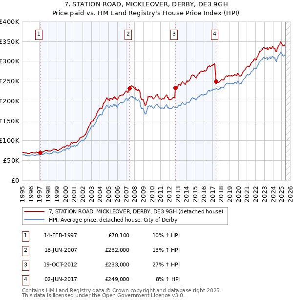 7, STATION ROAD, MICKLEOVER, DERBY, DE3 9GH: Price paid vs HM Land Registry's House Price Index