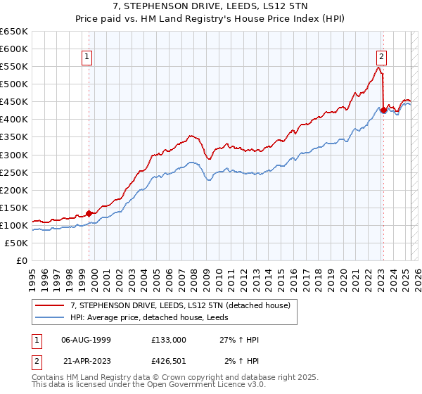 7, STEPHENSON DRIVE, LEEDS, LS12 5TN: Price paid vs HM Land Registry's House Price Index