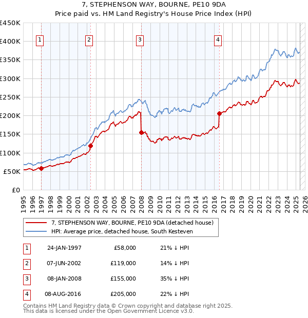 7, STEPHENSON WAY, BOURNE, PE10 9DA: Price paid vs HM Land Registry's House Price Index