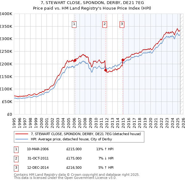 7, STEWART CLOSE, SPONDON, DERBY, DE21 7EG: Price paid vs HM Land Registry's House Price Index