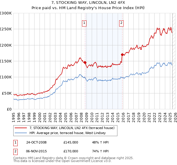 7, STOCKING WAY, LINCOLN, LN2 4FX: Price paid vs HM Land Registry's House Price Index
