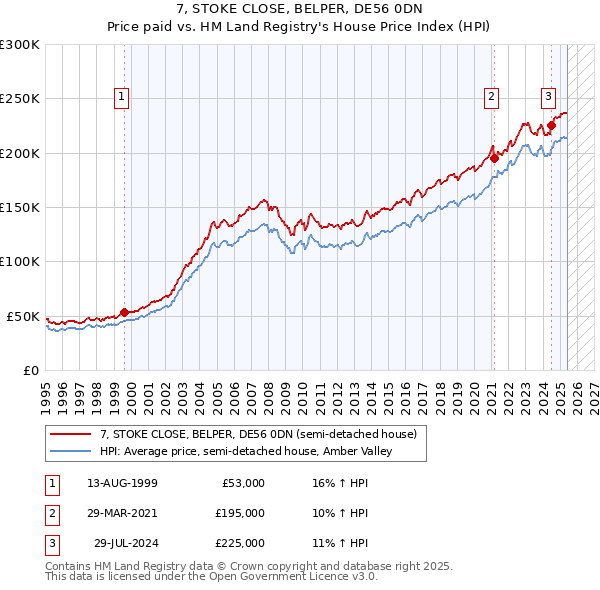 7, STOKE CLOSE, BELPER, DE56 0DN: Price paid vs HM Land Registry's House Price Index