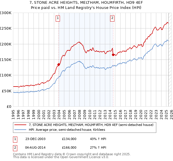 7, STONE ACRE HEIGHTS, MELTHAM, HOLMFIRTH, HD9 4EF: Price paid vs HM Land Registry's House Price Index