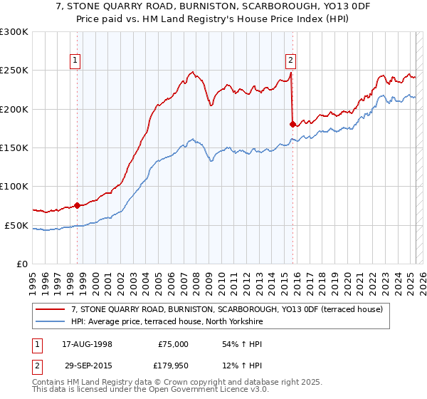 7, STONE QUARRY ROAD, BURNISTON, SCARBOROUGH, YO13 0DF: Price paid vs HM Land Registry's House Price Index