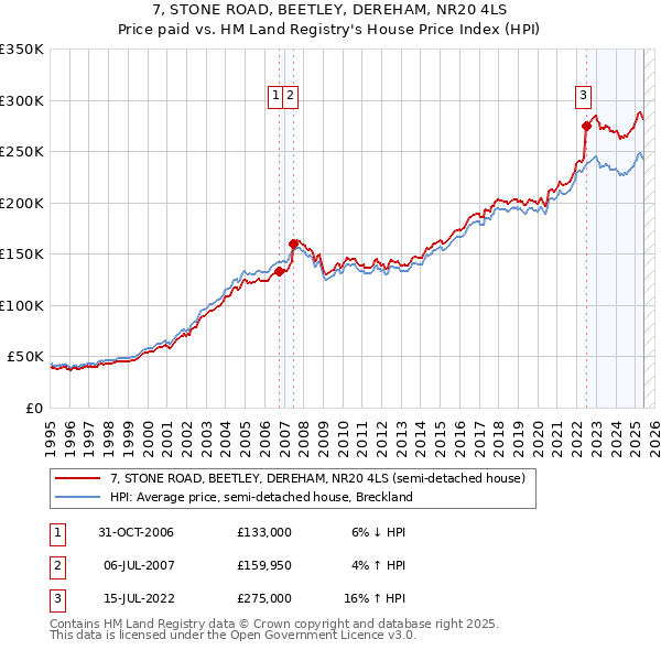 7, STONE ROAD, BEETLEY, DEREHAM, NR20 4LS: Price paid vs HM Land Registry's House Price Index