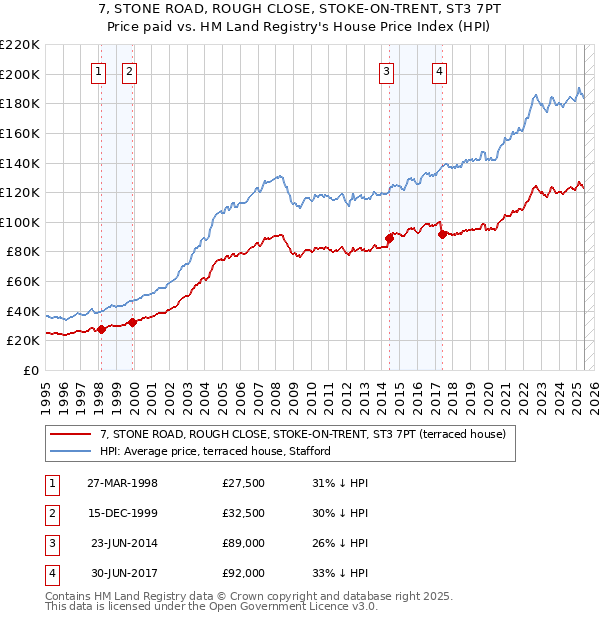 7, STONE ROAD, ROUGH CLOSE, STOKE-ON-TRENT, ST3 7PT: Price paid vs HM Land Registry's House Price Index
