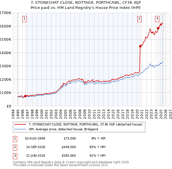 7, STONECHAT CLOSE, NOTTAGE, PORTHCAWL, CF36 3QF: Price paid vs HM Land Registry's House Price Index