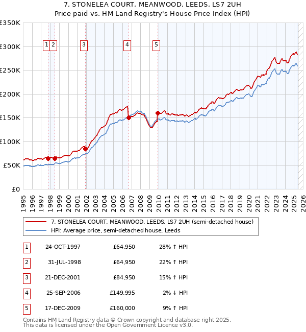 7, STONELEA COURT, MEANWOOD, LEEDS, LS7 2UH: Price paid vs HM Land Registry's House Price Index