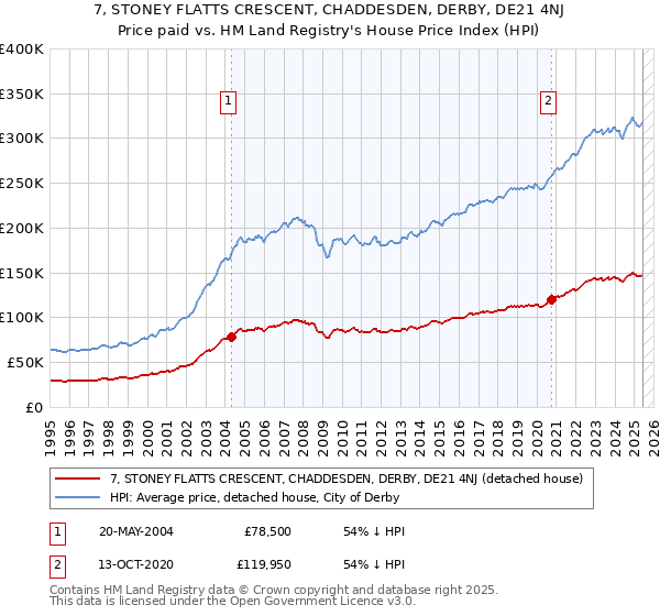 7, STONEY FLATTS CRESCENT, CHADDESDEN, DERBY, DE21 4NJ: Price paid vs HM Land Registry's House Price Index