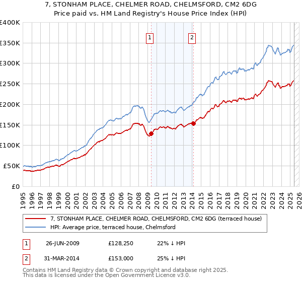 7, STONHAM PLACE, CHELMER ROAD, CHELMSFORD, CM2 6DG: Price paid vs HM Land Registry's House Price Index