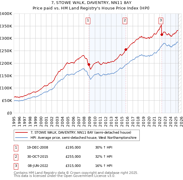 7, STOWE WALK, DAVENTRY, NN11 8AY: Price paid vs HM Land Registry's House Price Index