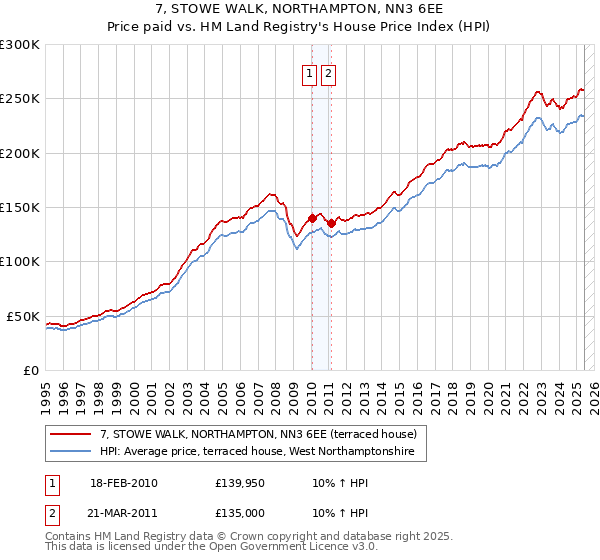 7, STOWE WALK, NORTHAMPTON, NN3 6EE: Price paid vs HM Land Registry's House Price Index