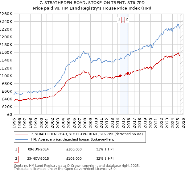 7, STRATHEDEN ROAD, STOKE-ON-TRENT, ST6 7PD: Price paid vs HM Land Registry's House Price Index