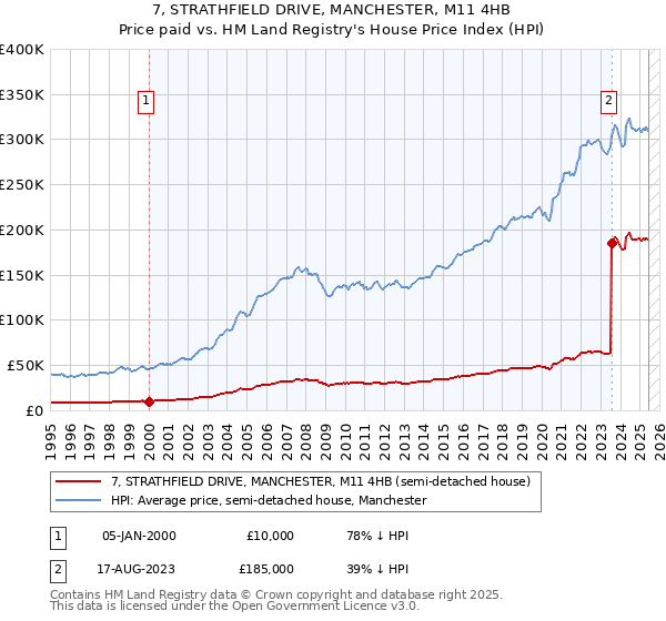 7, STRATHFIELD DRIVE, MANCHESTER, M11 4HB: Price paid vs HM Land Registry's House Price Index