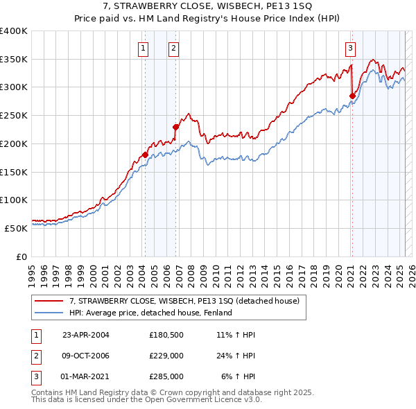7, STRAWBERRY CLOSE, WISBECH, PE13 1SQ: Price paid vs HM Land Registry's House Price Index