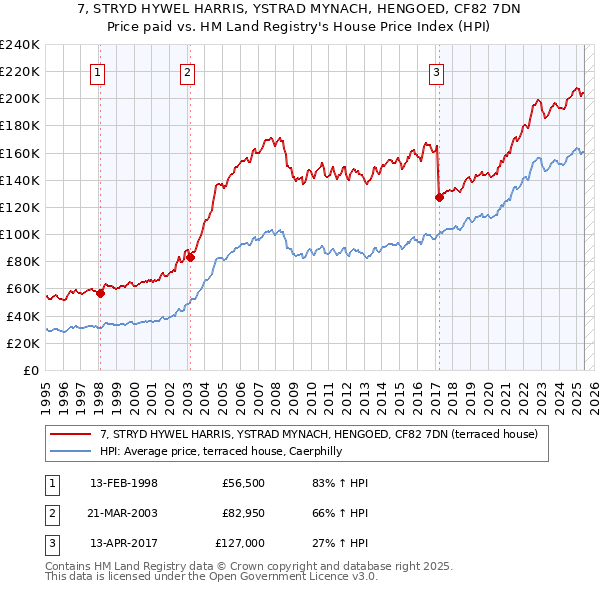 7, STRYD HYWEL HARRIS, YSTRAD MYNACH, HENGOED, CF82 7DN: Price paid vs HM Land Registry's House Price Index
