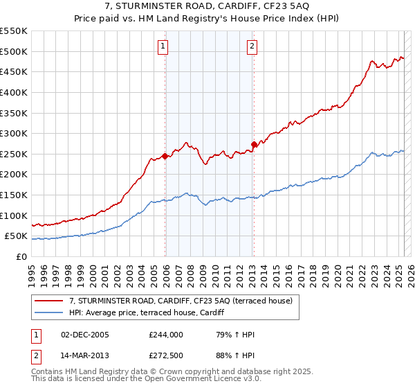 7, STURMINSTER ROAD, CARDIFF, CF23 5AQ: Price paid vs HM Land Registry's House Price Index