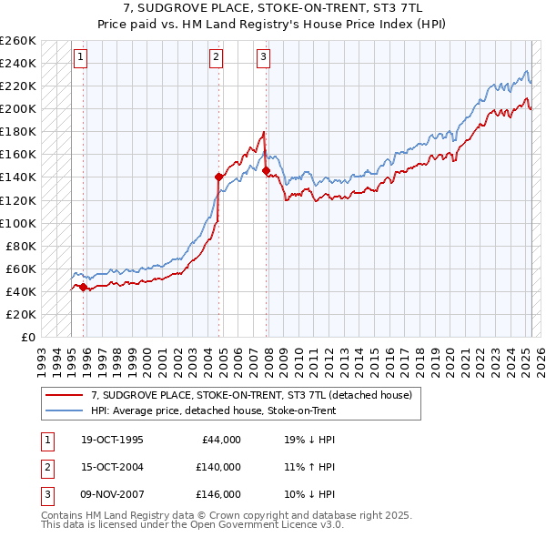 7, SUDGROVE PLACE, STOKE-ON-TRENT, ST3 7TL: Price paid vs HM Land Registry's House Price Index