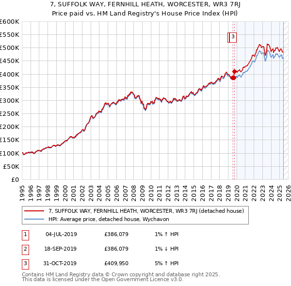 7, SUFFOLK WAY, FERNHILL HEATH, WORCESTER, WR3 7RJ: Price paid vs HM Land Registry's House Price Index