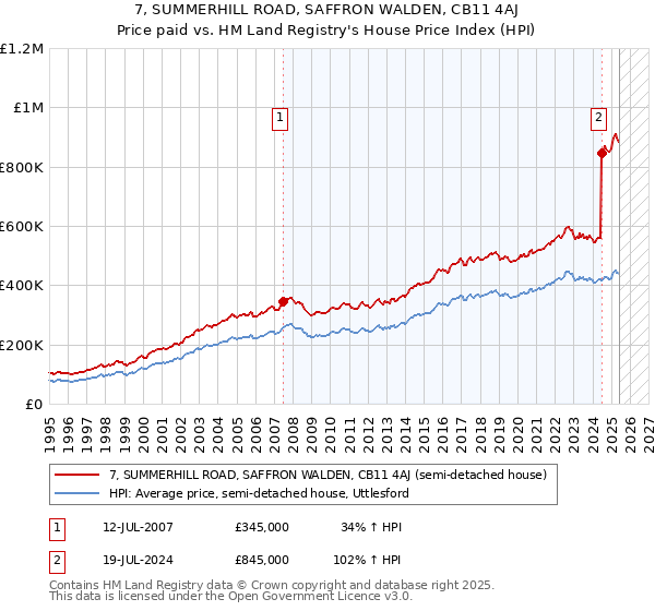 7, SUMMERHILL ROAD, SAFFRON WALDEN, CB11 4AJ: Price paid vs HM Land Registry's House Price Index