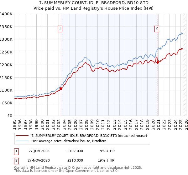 7, SUMMERLEY COURT, IDLE, BRADFORD, BD10 8TD: Price paid vs HM Land Registry's House Price Index