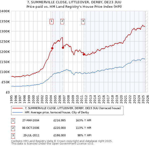 7, SUMMERVILLE CLOSE, LITTLEOVER, DERBY, DE23 3UU: Price paid vs HM Land Registry's House Price Index