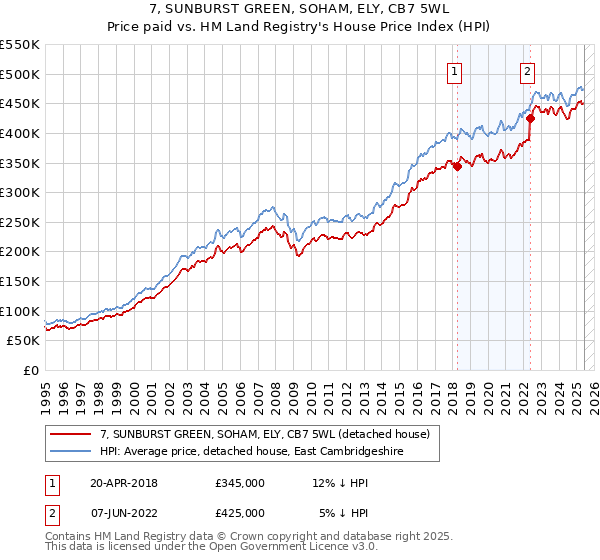 7, SUNBURST GREEN, SOHAM, ELY, CB7 5WL: Price paid vs HM Land Registry's House Price Index