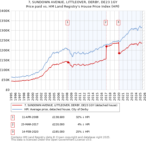 7, SUNDOWN AVENUE, LITTLEOVER, DERBY, DE23 1GY: Price paid vs HM Land Registry's House Price Index
