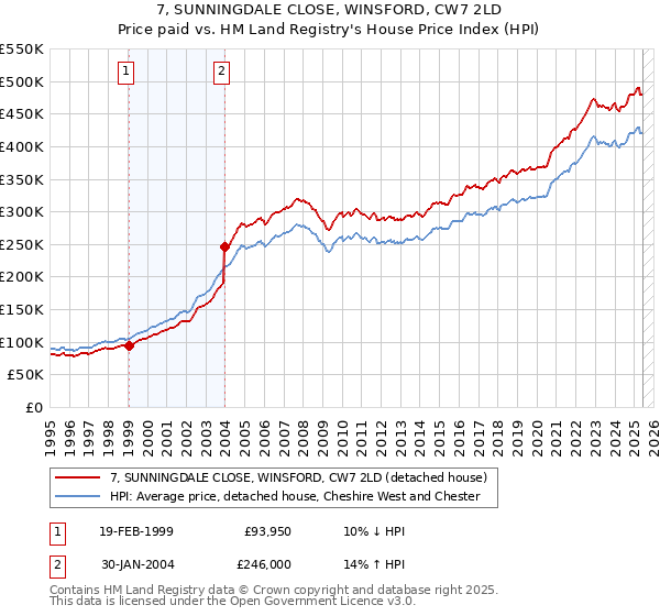 7, SUNNINGDALE CLOSE, WINSFORD, CW7 2LD: Price paid vs HM Land Registry's House Price Index