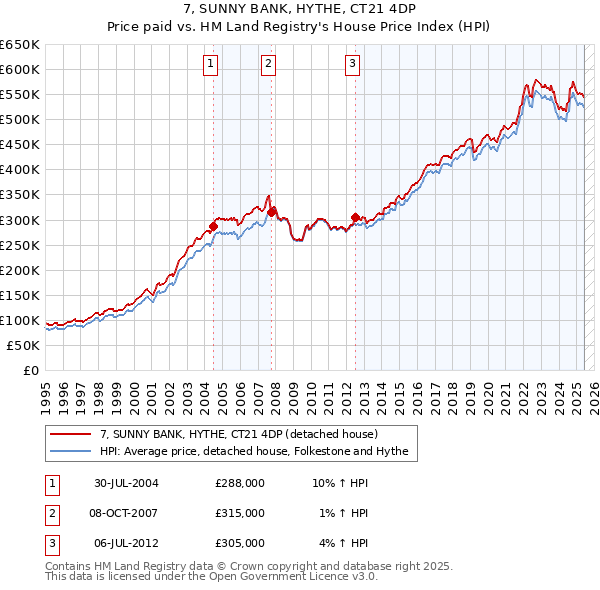 7, SUNNY BANK, HYTHE, CT21 4DP: Price paid vs HM Land Registry's House Price Index