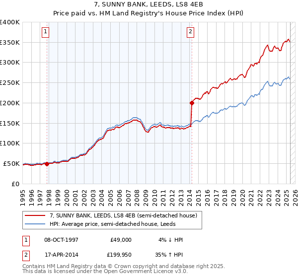 7, SUNNY BANK, LEEDS, LS8 4EB: Price paid vs HM Land Registry's House Price Index