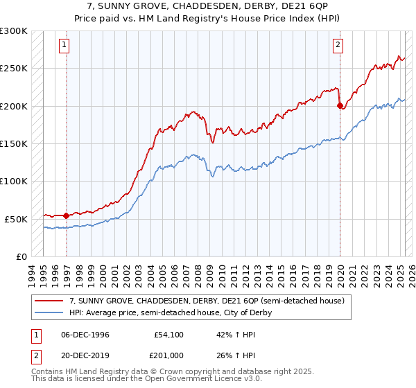 7, SUNNY GROVE, CHADDESDEN, DERBY, DE21 6QP: Price paid vs HM Land Registry's House Price Index