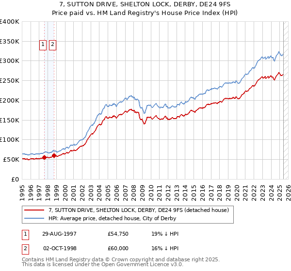 7, SUTTON DRIVE, SHELTON LOCK, DERBY, DE24 9FS: Price paid vs HM Land Registry's House Price Index