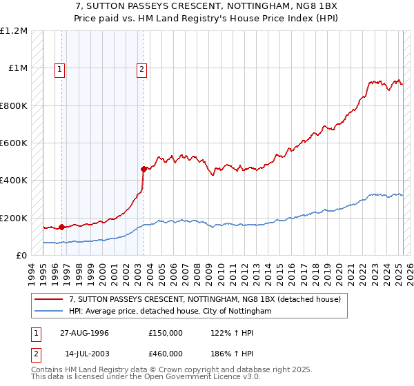 7, SUTTON PASSEYS CRESCENT, NOTTINGHAM, NG8 1BX: Price paid vs HM Land Registry's House Price Index