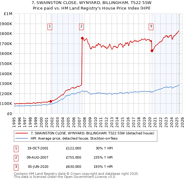 7, SWAINSTON CLOSE, WYNYARD, BILLINGHAM, TS22 5SW: Price paid vs HM Land Registry's House Price Index