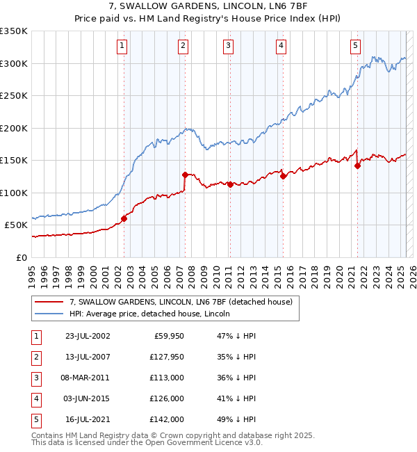 7, SWALLOW GARDENS, LINCOLN, LN6 7BF: Price paid vs HM Land Registry's House Price Index