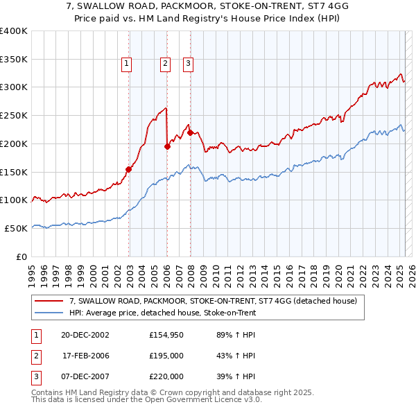 7, SWALLOW ROAD, PACKMOOR, STOKE-ON-TRENT, ST7 4GG: Price paid vs HM Land Registry's House Price Index
