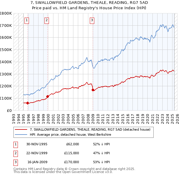 7, SWALLOWFIELD GARDENS, THEALE, READING, RG7 5AD: Price paid vs HM Land Registry's House Price Index