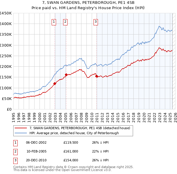 7, SWAN GARDENS, PETERBOROUGH, PE1 4SB: Price paid vs HM Land Registry's House Price Index