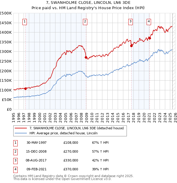 7, SWANHOLME CLOSE, LINCOLN, LN6 3DE: Price paid vs HM Land Registry's House Price Index
