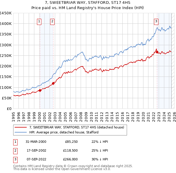 7, SWEETBRIAR WAY, STAFFORD, ST17 4HS: Price paid vs HM Land Registry's House Price Index