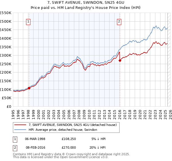 7, SWIFT AVENUE, SWINDON, SN25 4GU: Price paid vs HM Land Registry's House Price Index