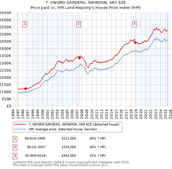 7, SWORD GARDENS, SWINDON, SN5 8ZE: Price paid vs HM Land Registry's House Price Index