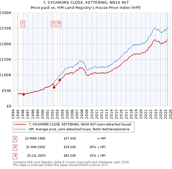 7, SYCAMORE CLOSE, KETTERING, NN16 9ST: Price paid vs HM Land Registry's House Price Index