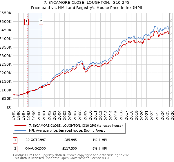 7, SYCAMORE CLOSE, LOUGHTON, IG10 2PG: Price paid vs HM Land Registry's House Price Index